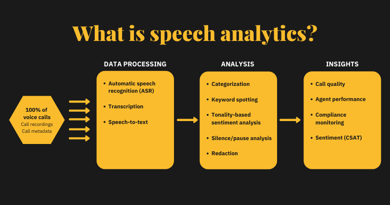 What is speech analytics? | Observe.AI Contact Center Glossary