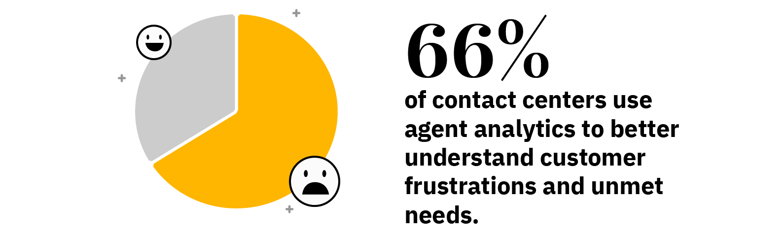 66% of contact centers use agent analytics to better understand customer frustrations and unmet needs.