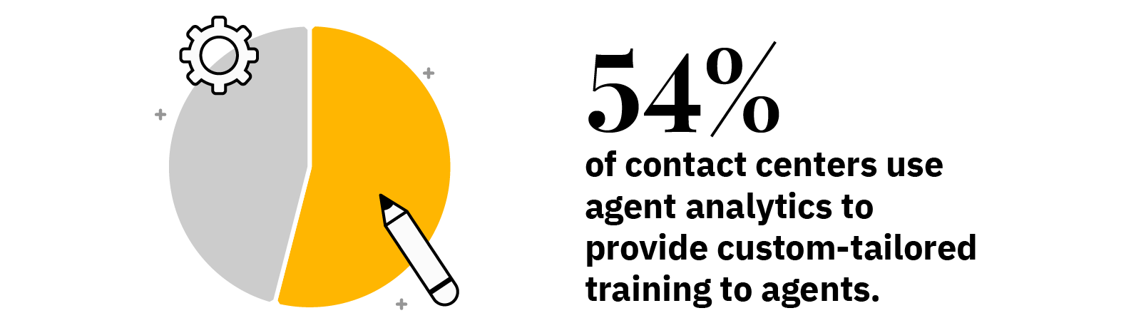 54% of contact centers use agent analytics to provide custom-tailored training to agents.