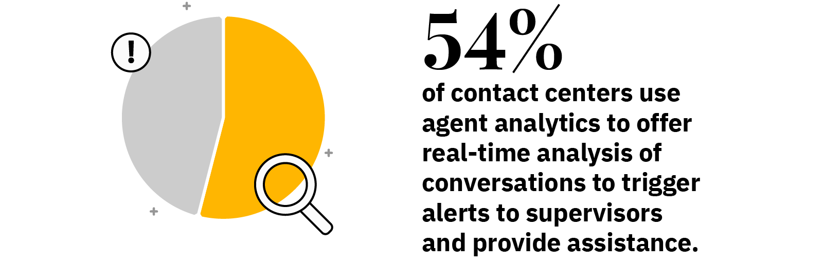 54% of contact centers use agent analytics to offer real-time analysis of conversations to trigger alerts to supervisors and provide assistance.