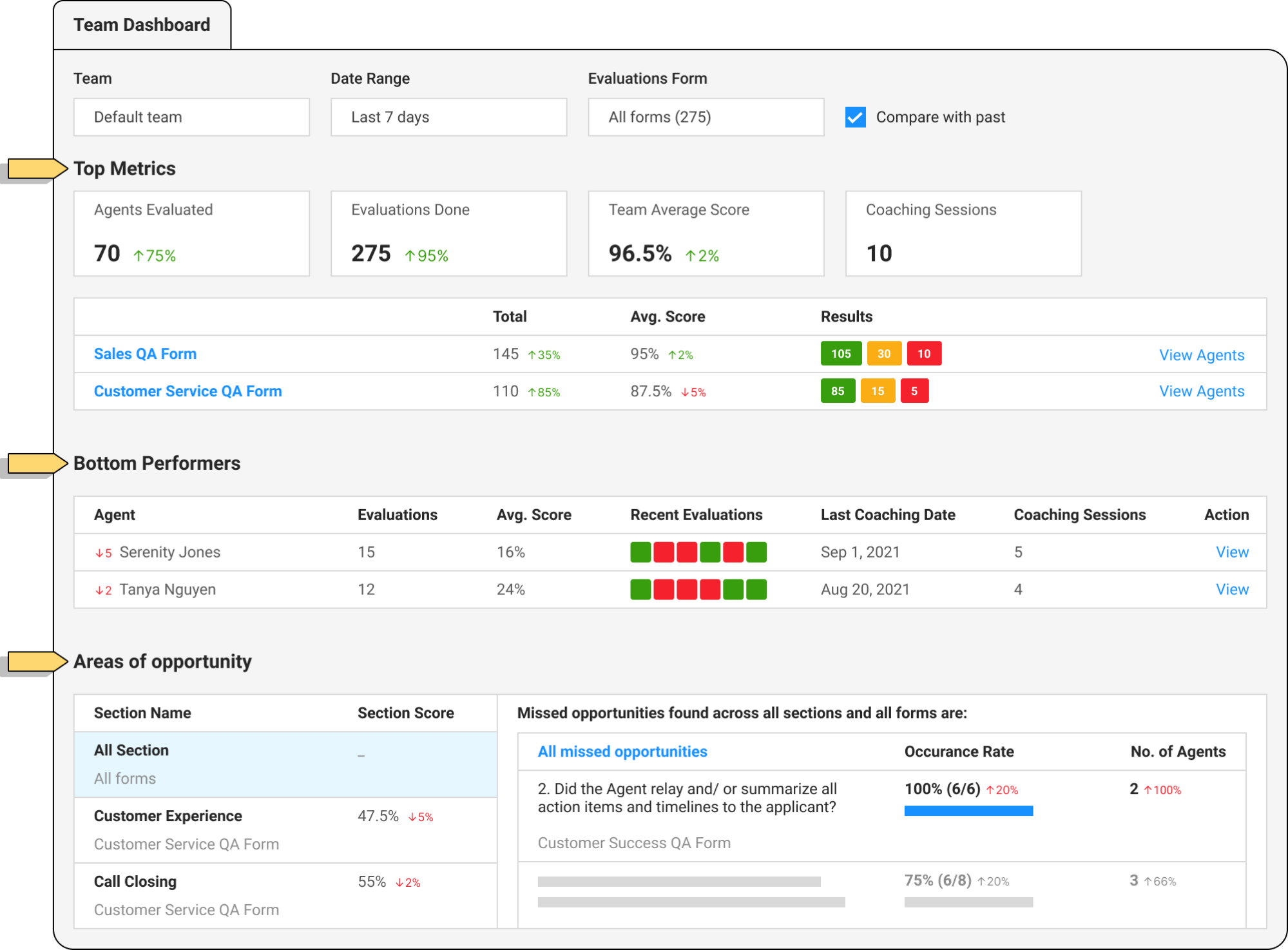 team dashboard for contact centers