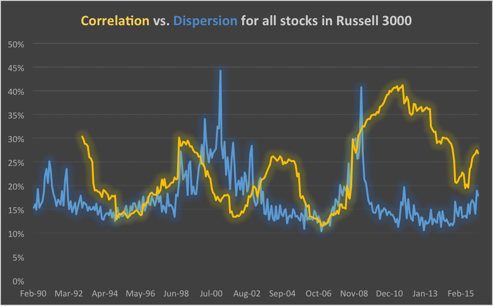 dispersion on the rise