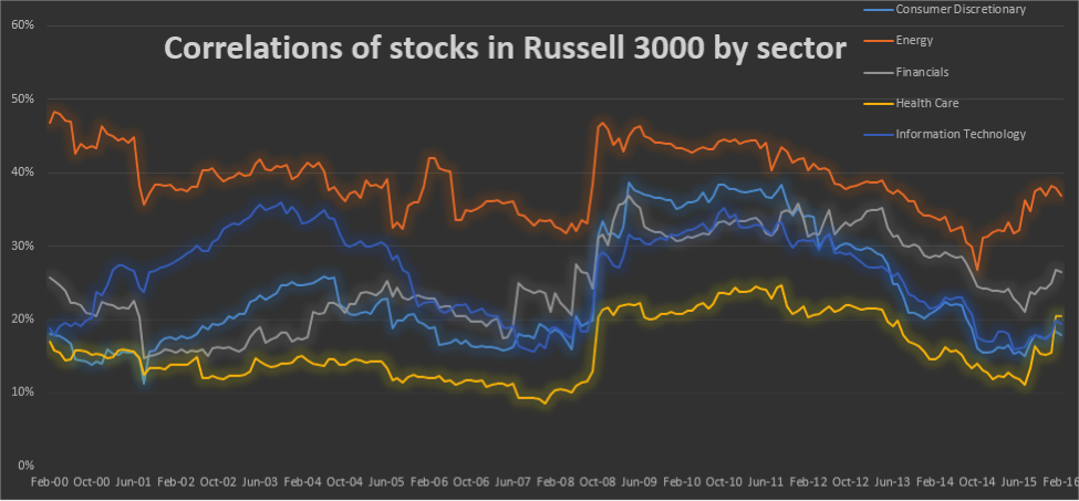 dispersion on the rise