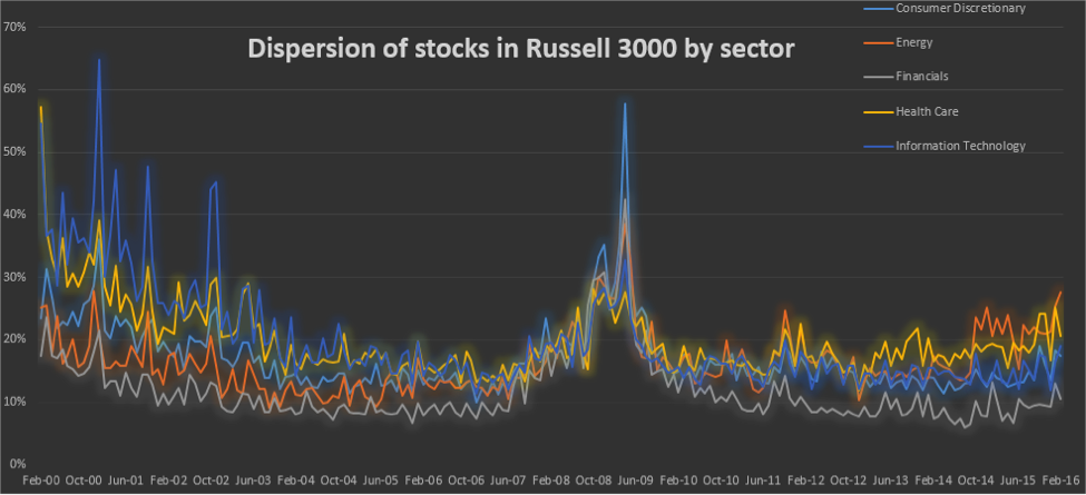 dispersion on the rise