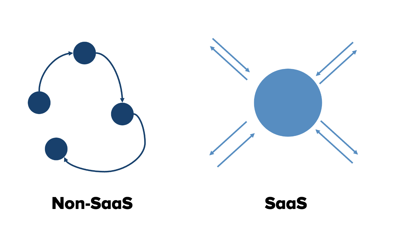 Data Flow in a SaaS vs. non-SaaS World