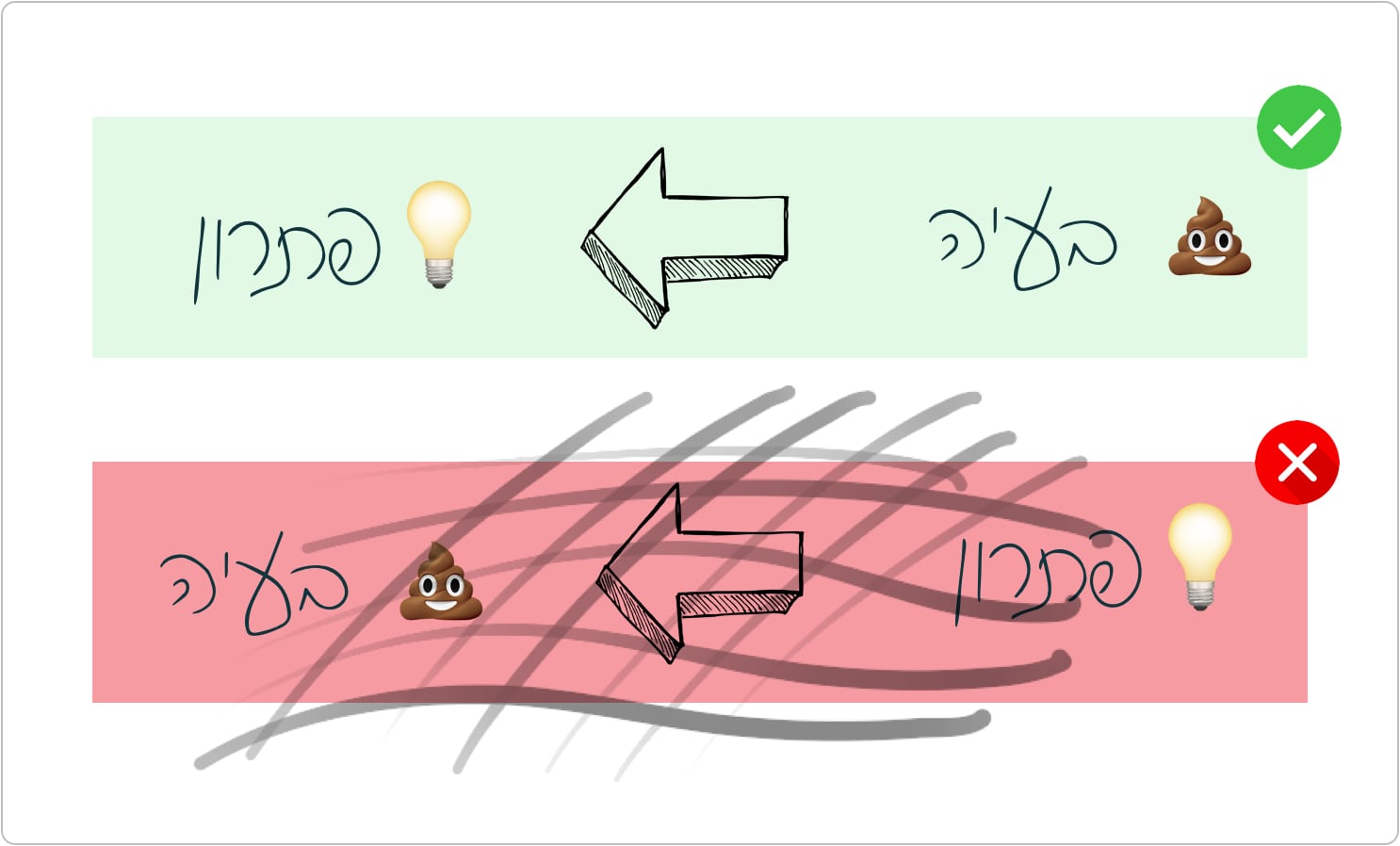 מרעיון למוצר - רעיונות לסטארט-אפ