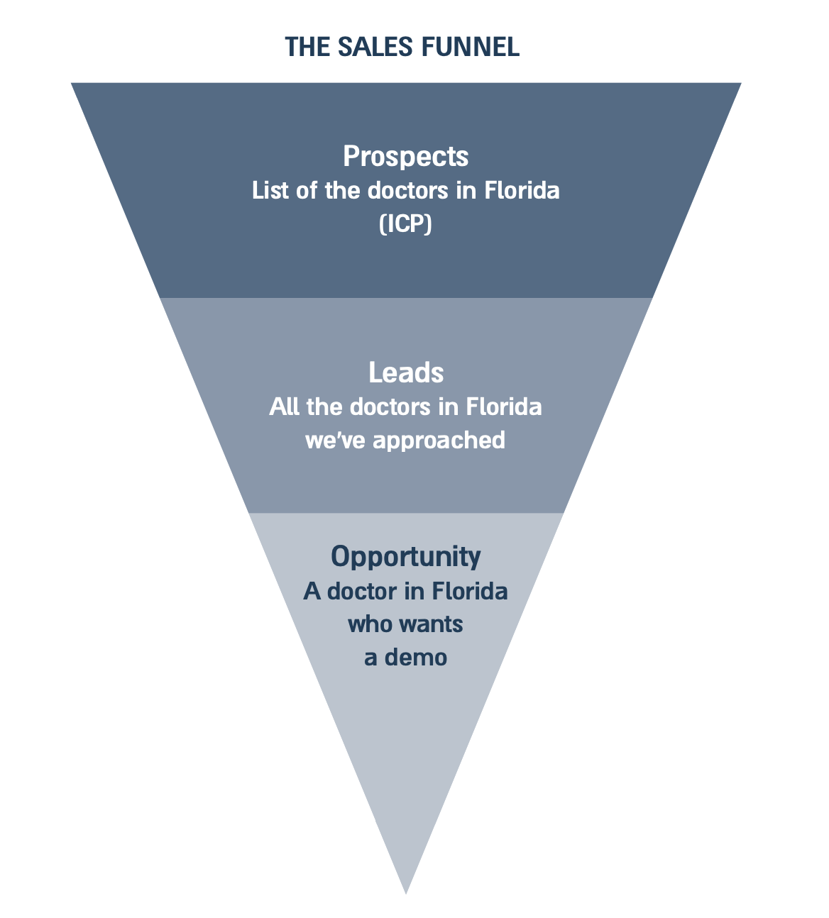 ה-sales funnel שלכם