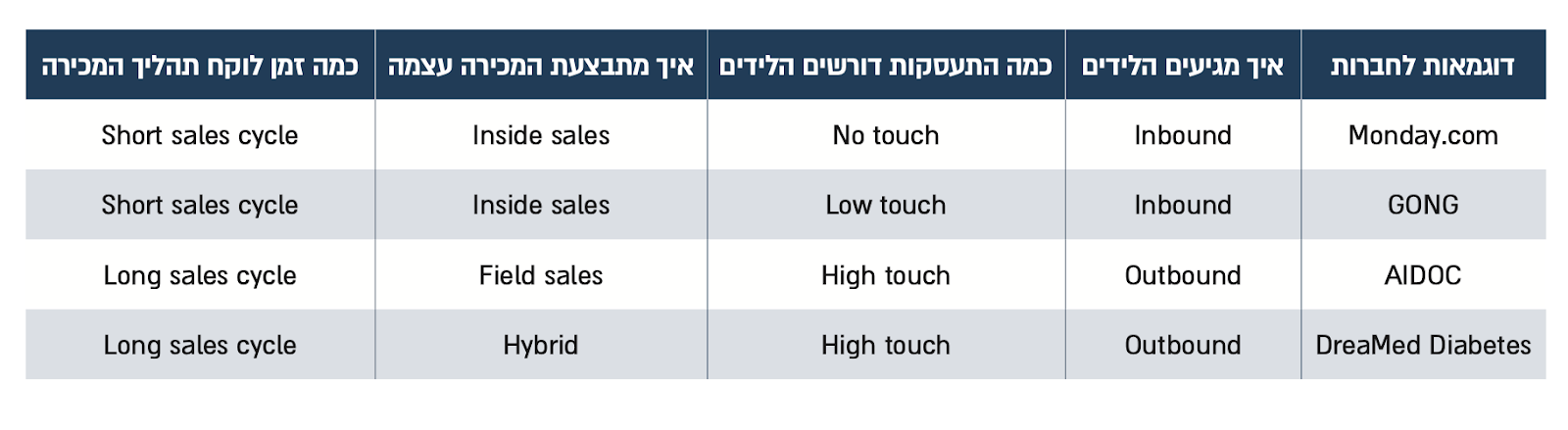 דוגמאות למערך מכירות Inbound ו-Outbound