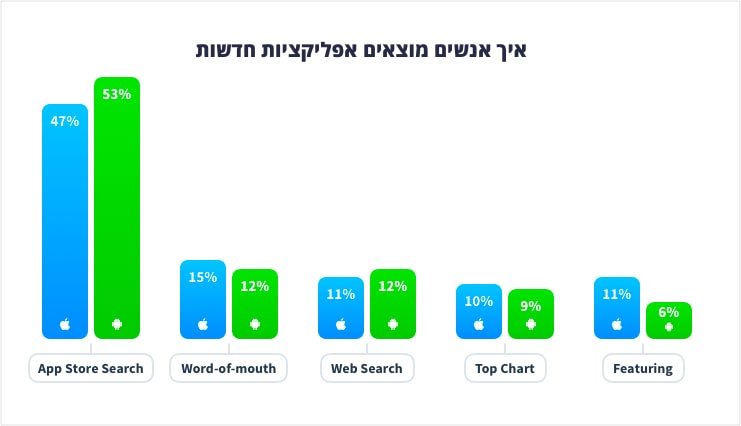 ASO - איפה אנשים מוצאים אפליקציות חדשות