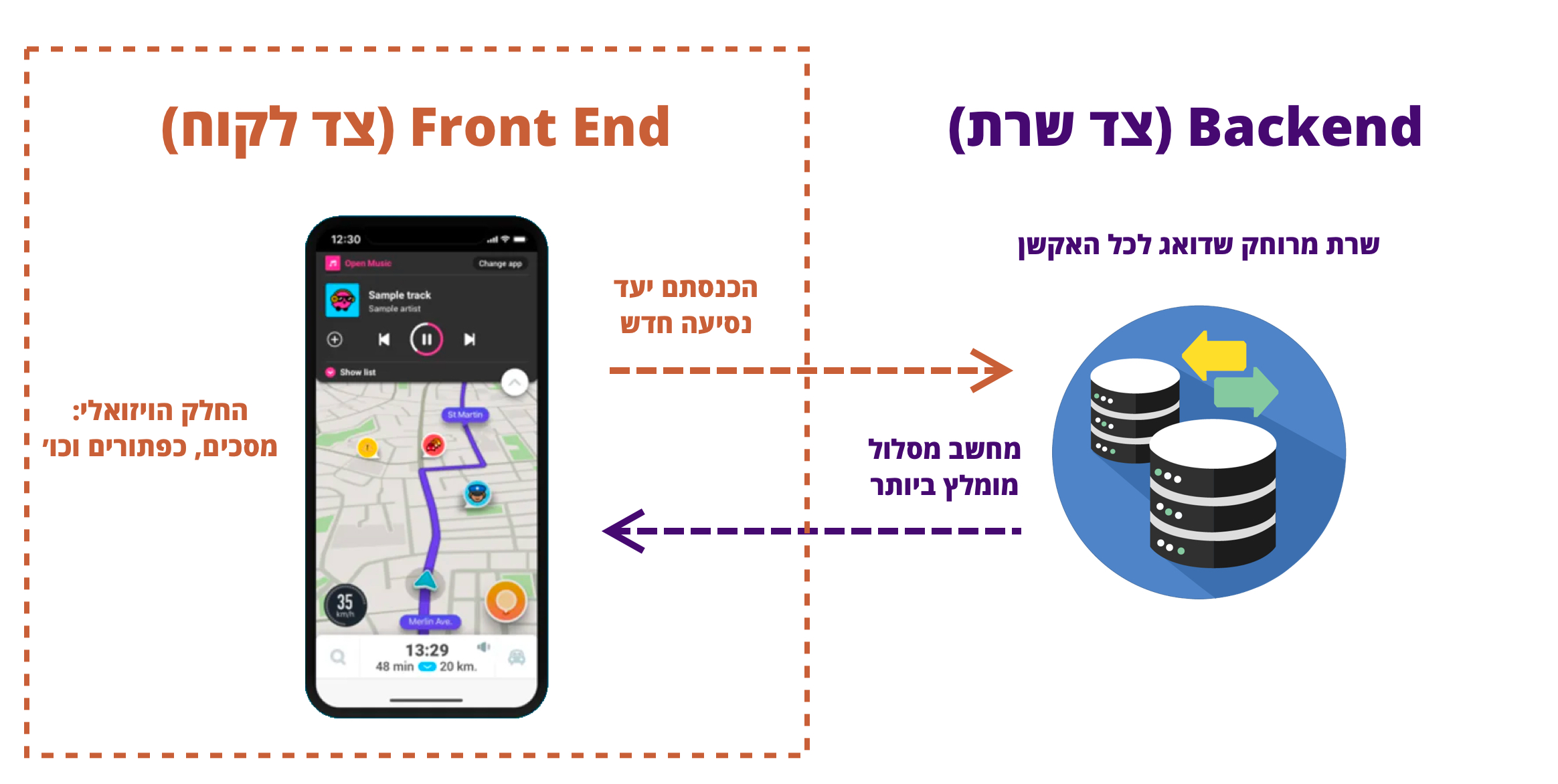 מה זה Front End?