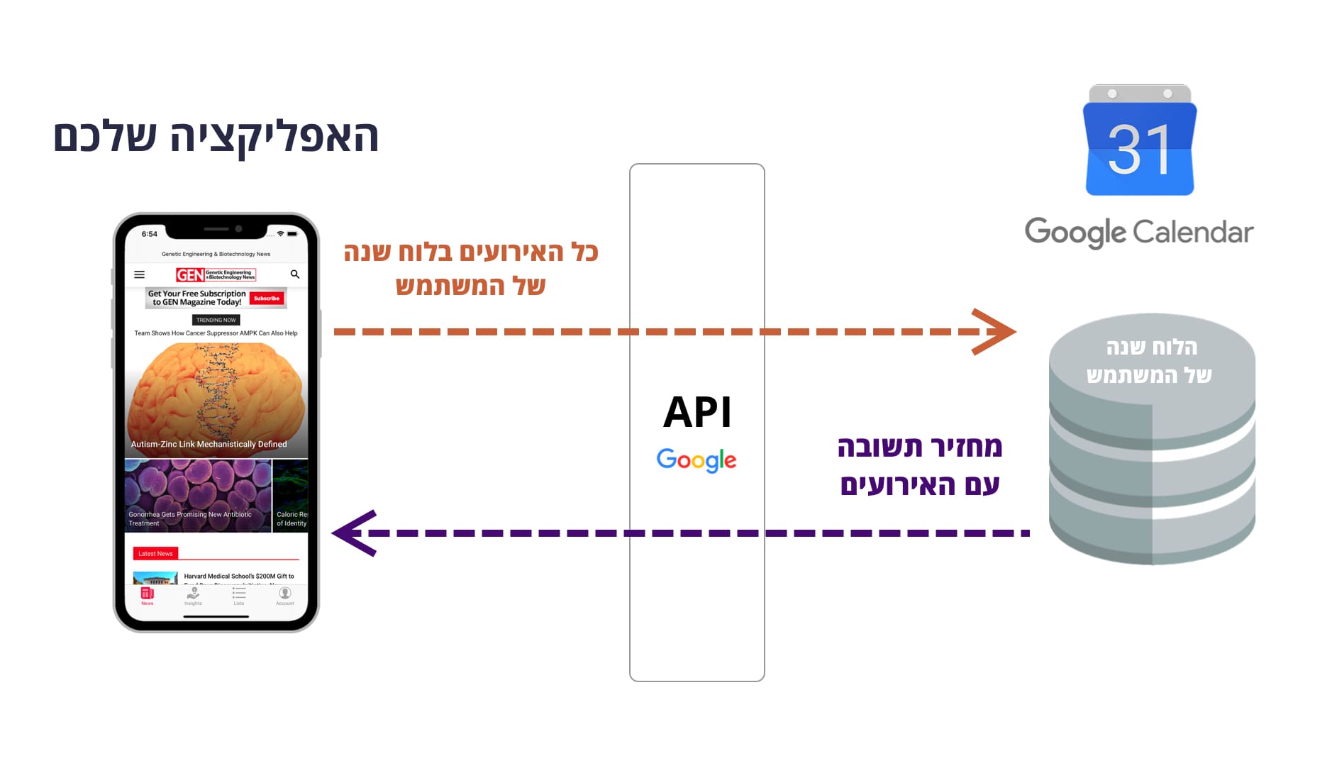 מה זה API