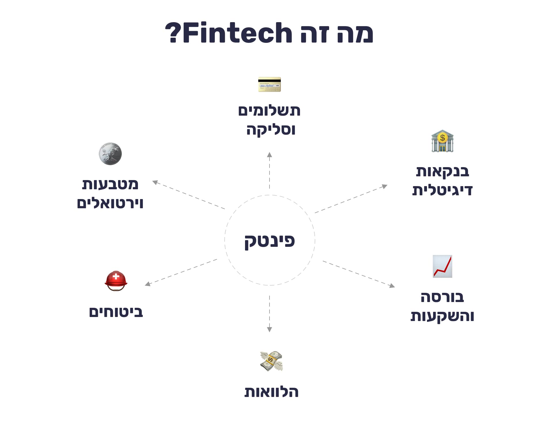 מה זה פינטק? תתי תחומים ב-Fintech