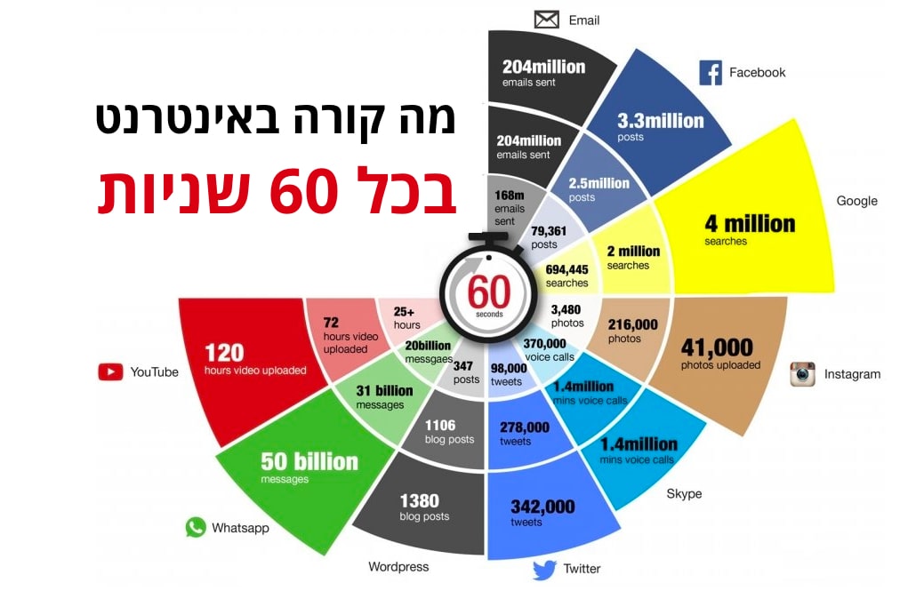 כמות הביג דאטה שנאספת בכל רגע נתון