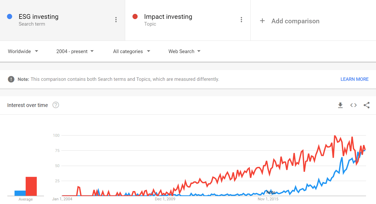 השקעות אימפקט - Google Trends