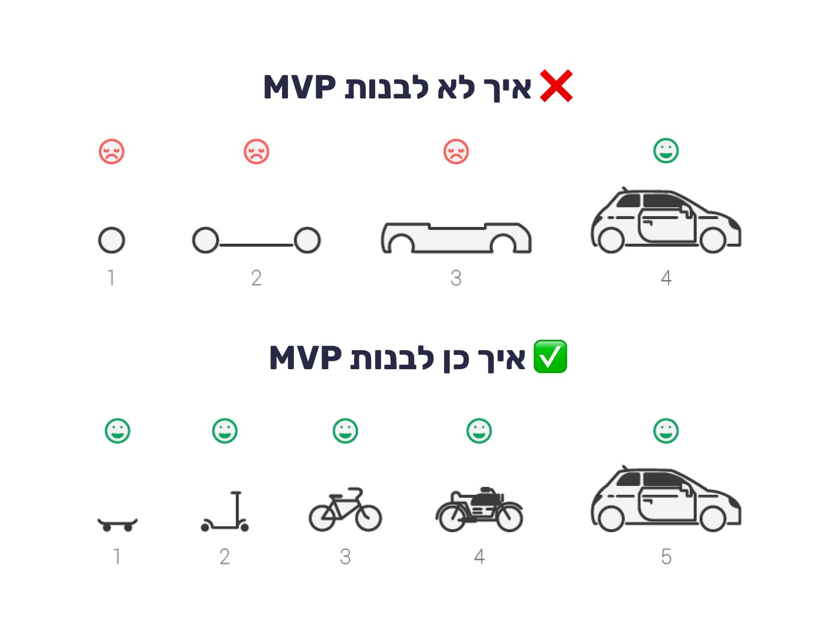 מרעיון למוצר - מה זה MVP