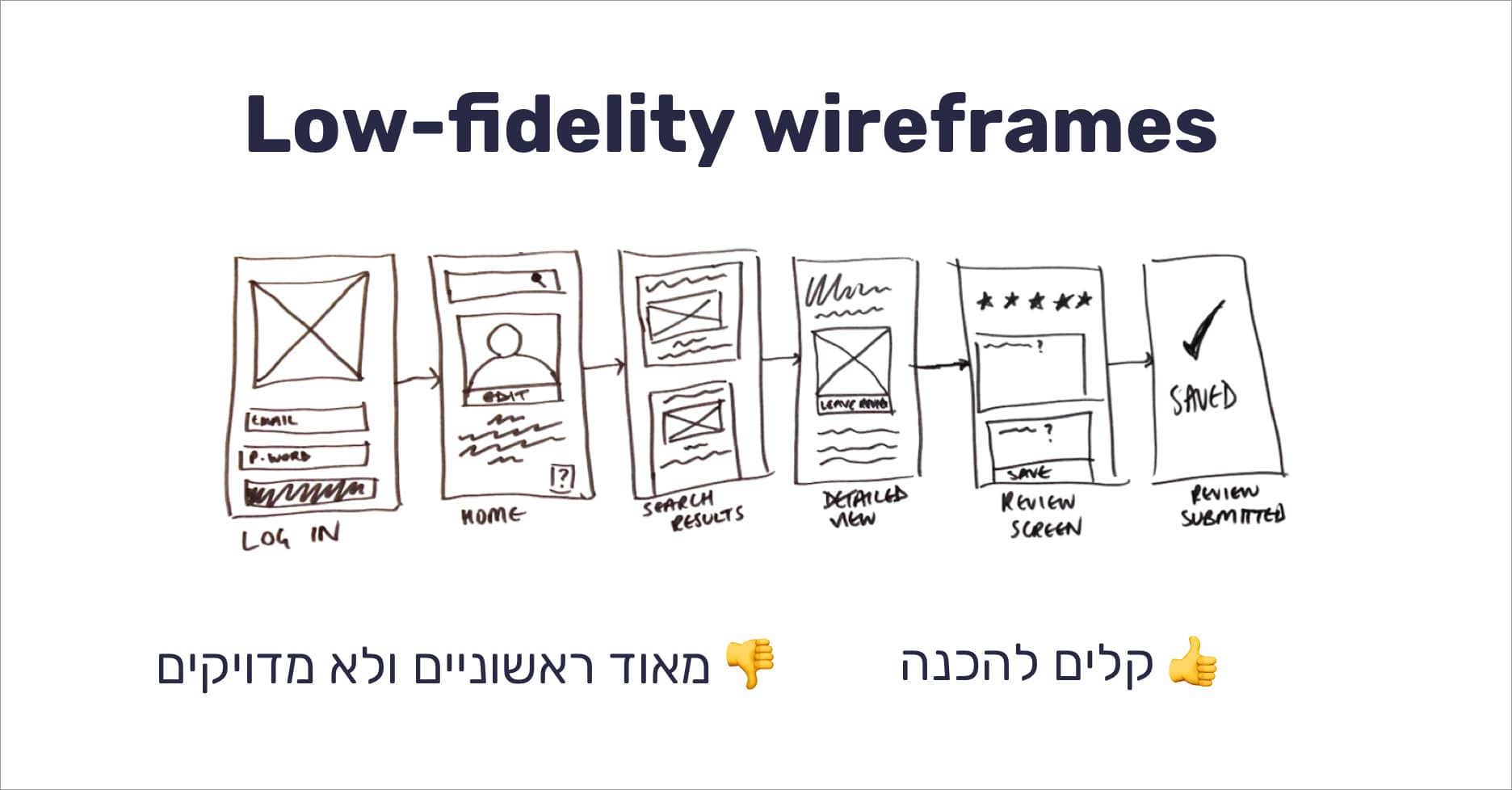 Low Fidelity Wireframe - מה זה