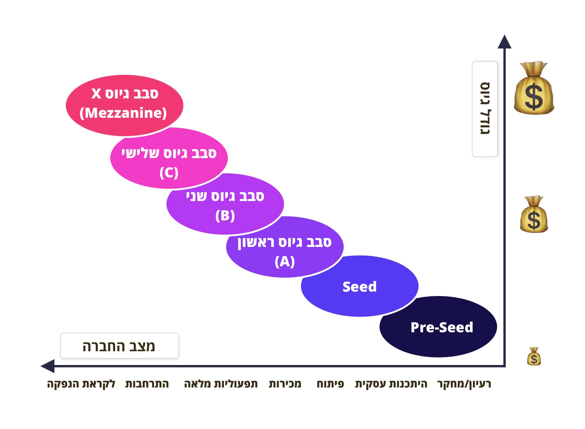 גיוס משקיעים - שלבי גיוס הון