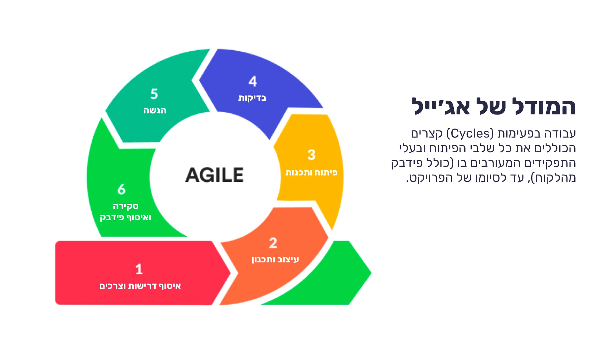 מה זה אג׳ייל (Agile)?