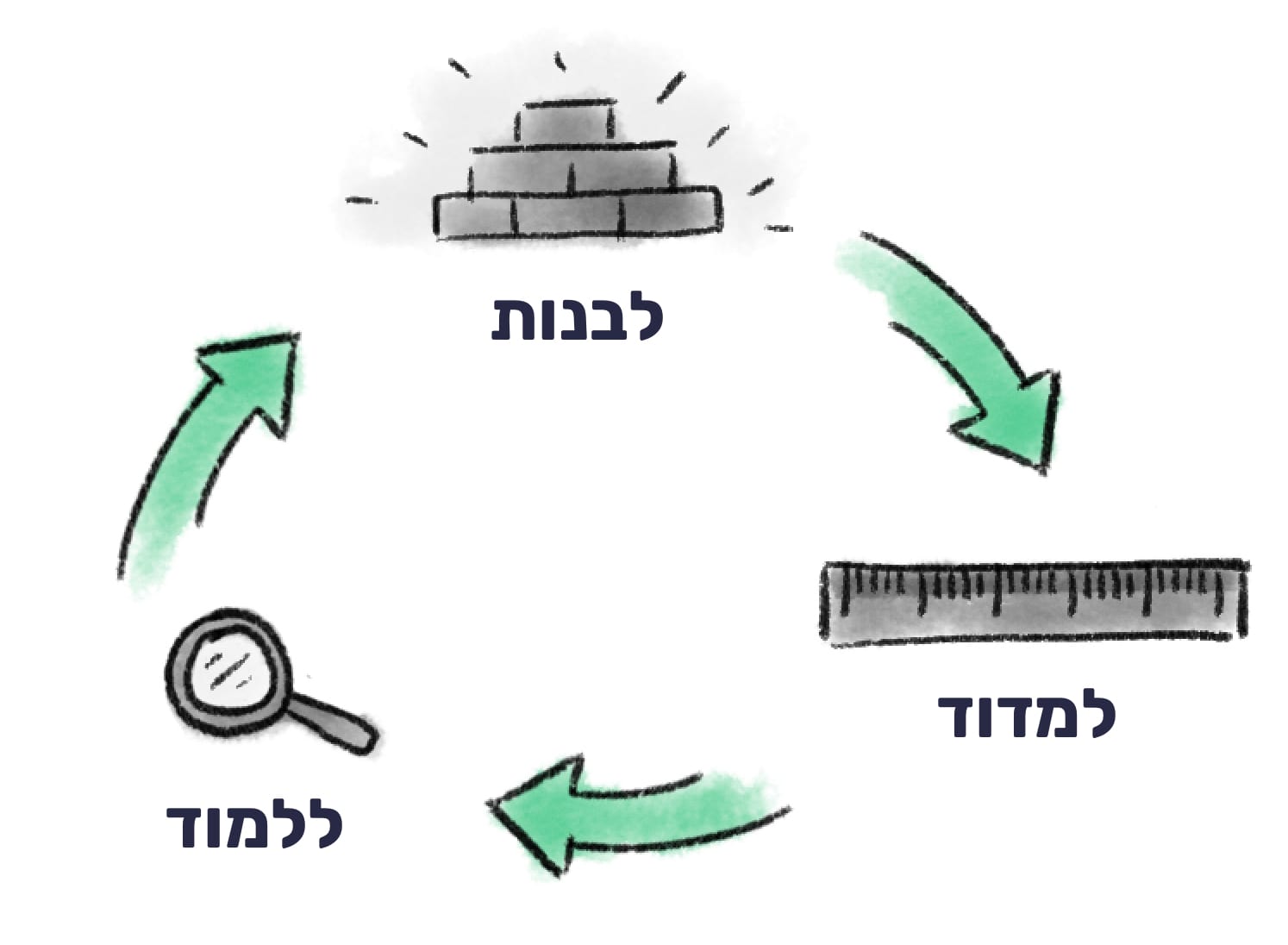 מרעיון למוצר סטארט-אפ