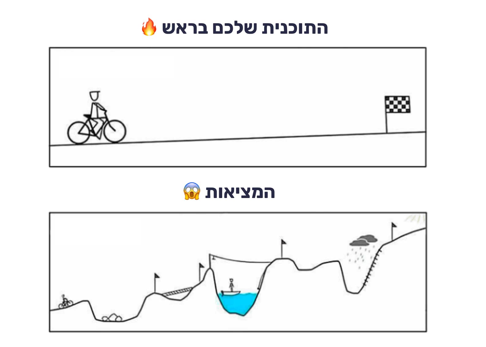 מרעיון למוצר - התוכנית שיש לכם בראש מול המציאות