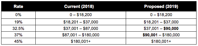 A Bite-Sized Guide To The Federal Budget 2018 Table 1 - Here Business & Wealth