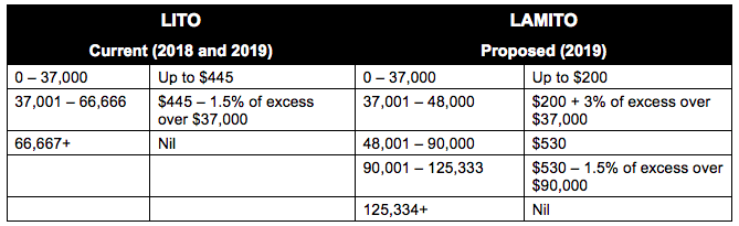 A Bite-Sized Guide To The Federal Budget 2018 Table 2 - Here Business & Wealth