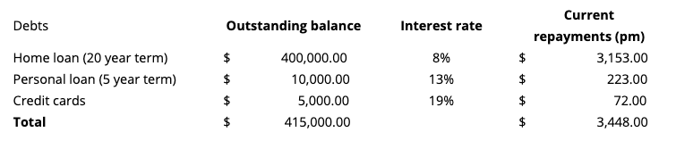 Current Debt Table - Here Business & Wealth