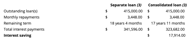 Separae Loans vs Consolidated Loans - Here Business & Wealth
