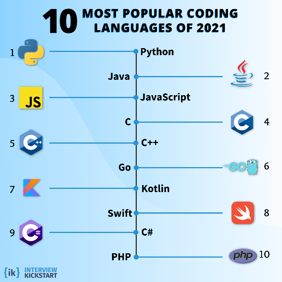 most popular mac coding language