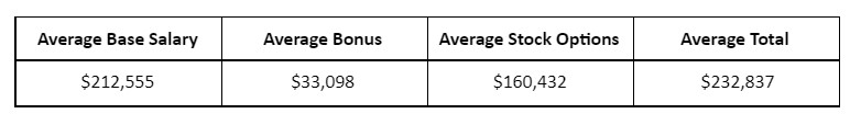 Apple Engineering Manager Salaries in the United States