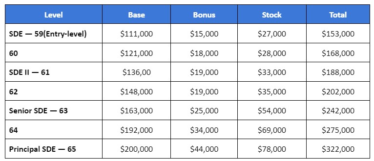 Microsoft Software Developer Salary