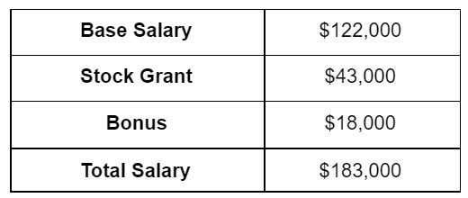 Google SRE Salary