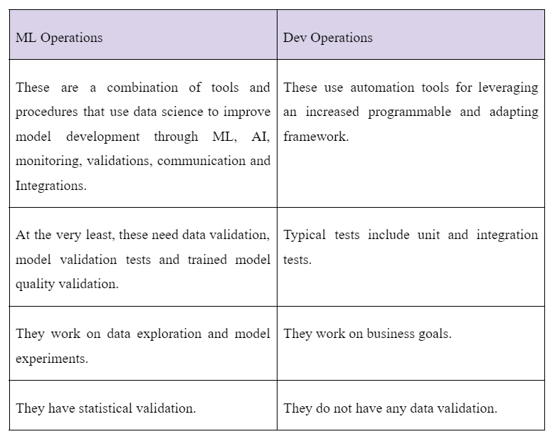 ML Operations (MLOps): Streamlining ML Deployment and Management