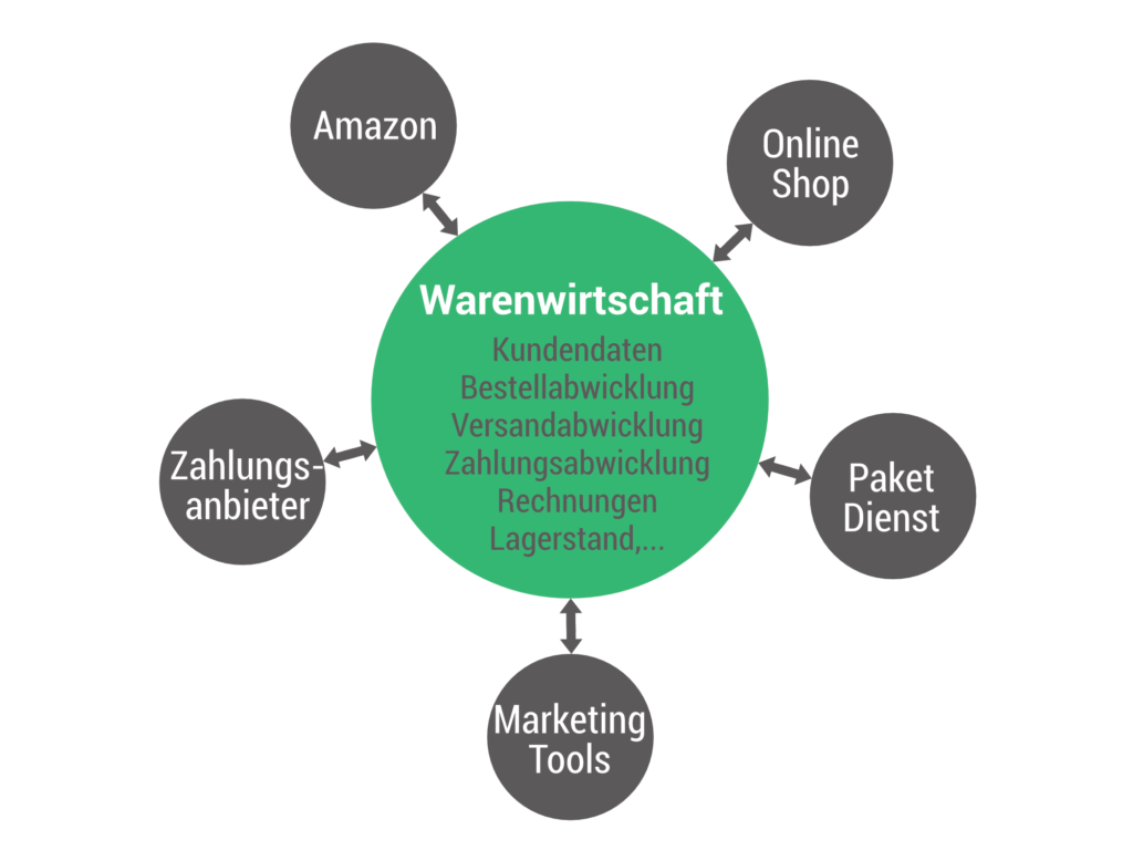 Warenwirtschaft - das Herzstück im E-Commerce - Billbee