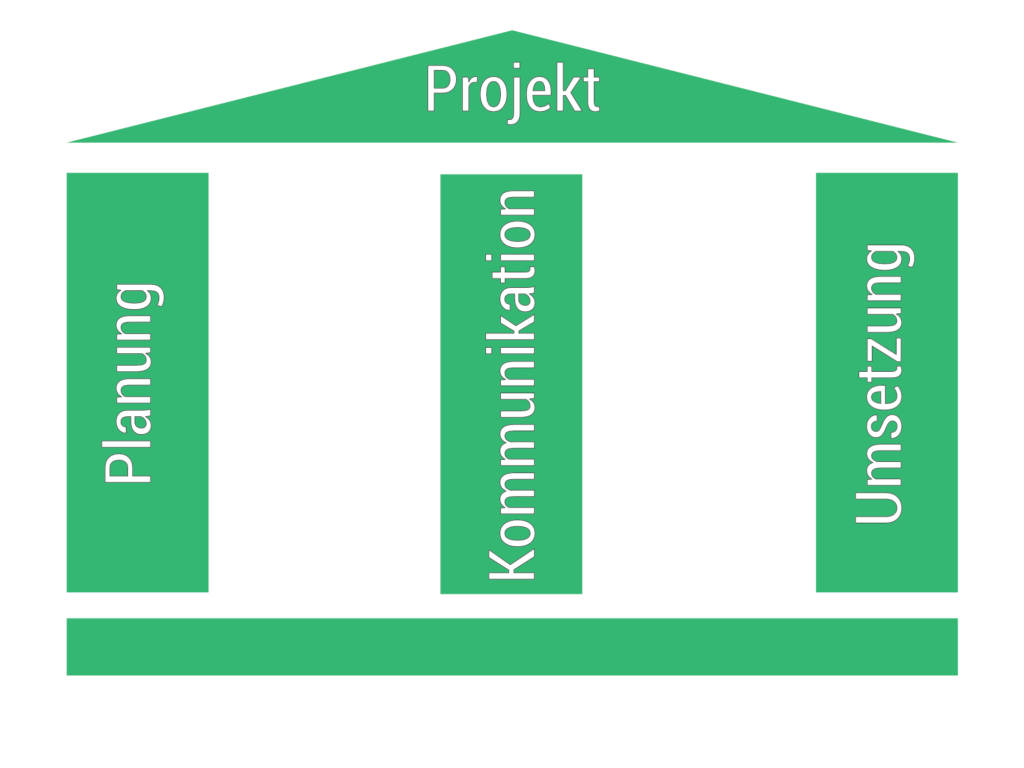 Die drei Projektmanagement Säulen - Billbee