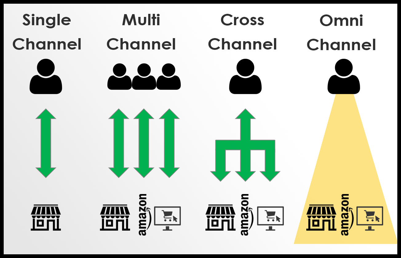 Vertriebsarten - Unterscheidung zu Multichannel - Billbee