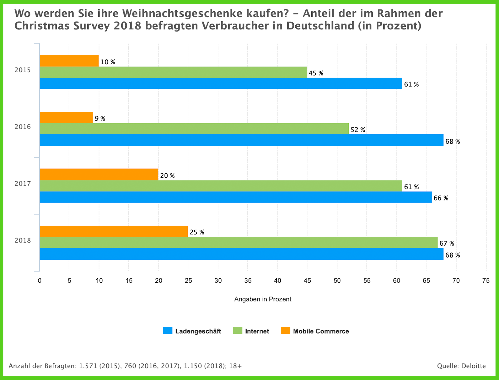 Die Deloitte Umfrage zeigt, wo Deutsche Geschenke kaufen- Billbee