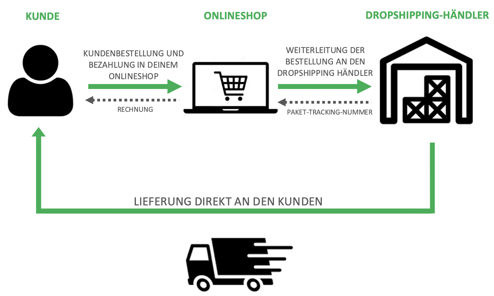Wie funktioniert Dropshipping – Billbee