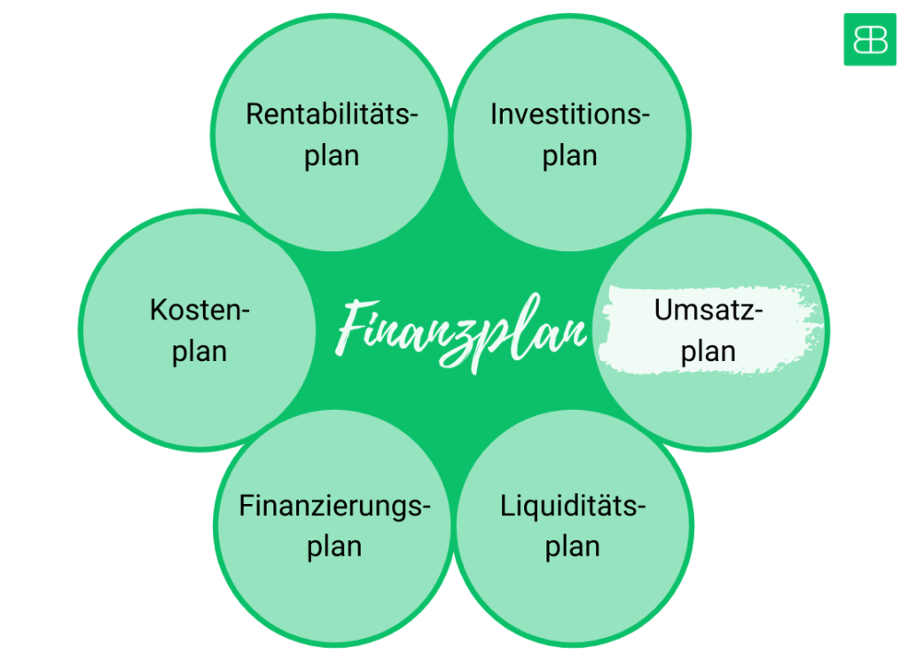 Finanzplan als Teil des Businessplans - Billbee