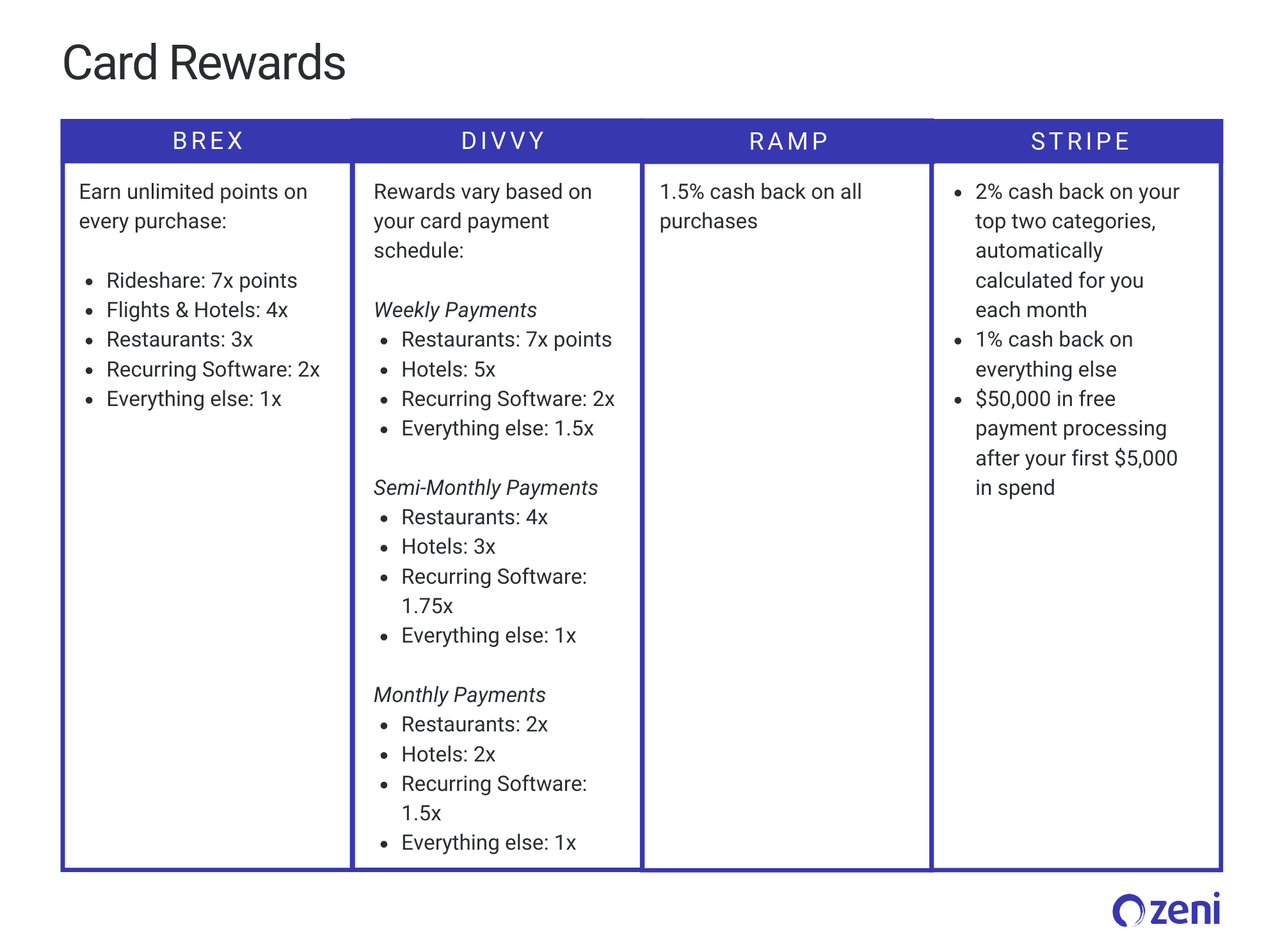 The 4 Best Corporate Credit Cards For Startups Brex vs Divvy vs Ramp
