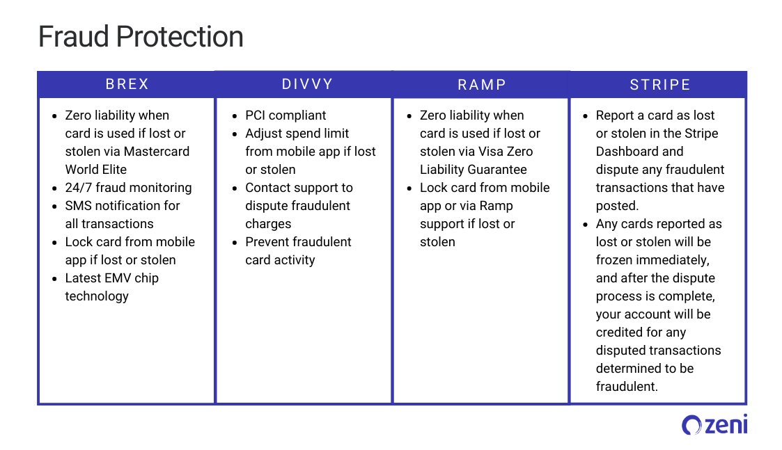 brex vs divvy vs ramp vs stripe: head to head comparison of the top 4 corporate credit cards for startups zeni brex vs divvy vs