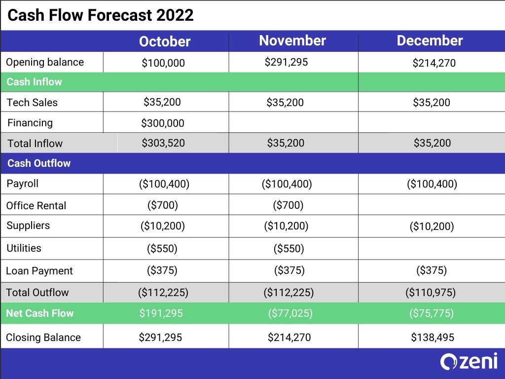 Cash Flow Forecasting What Is It And How To Update It Zeni