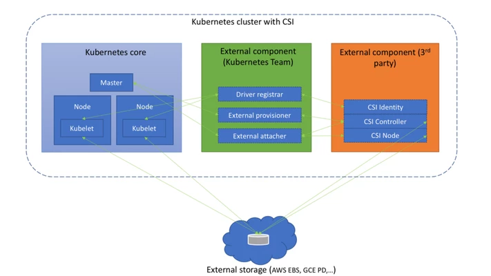 Kubernetes CSI 2.png