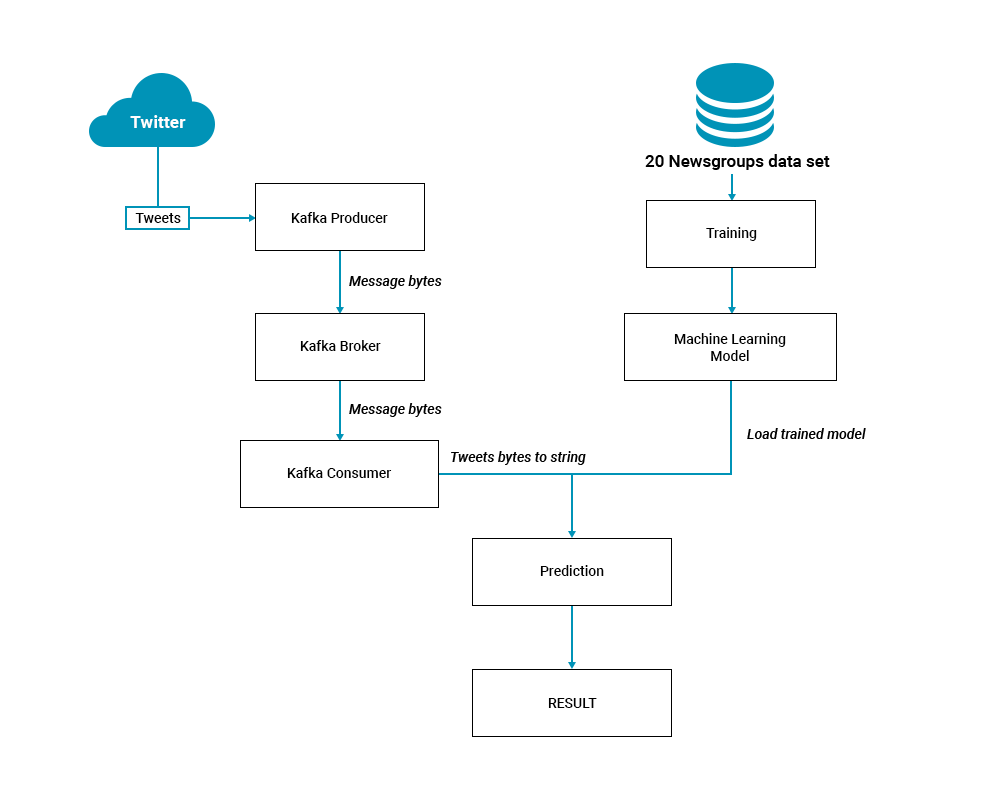Training Classification Algorithm