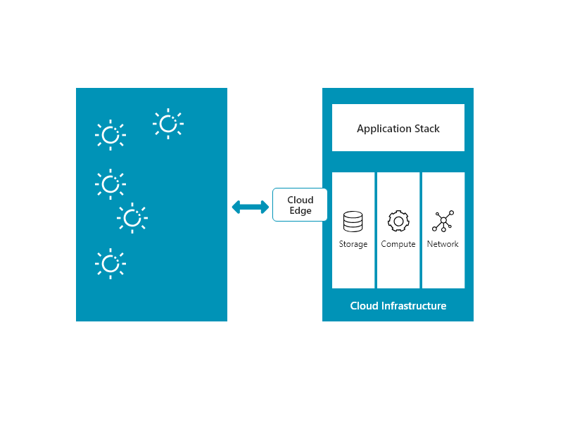 Cloud Edge Model