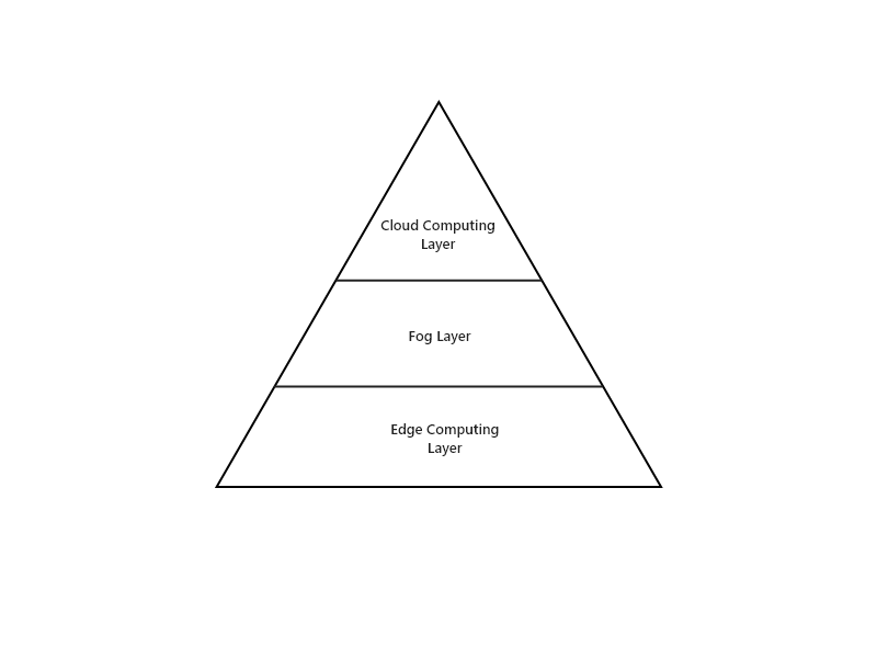 The Fog Layer