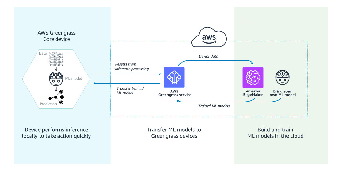 ML on Edge Computing