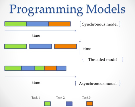 Python Programming Models