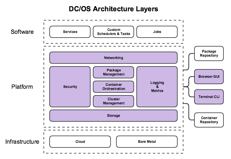 DC/OS Architecture Layers