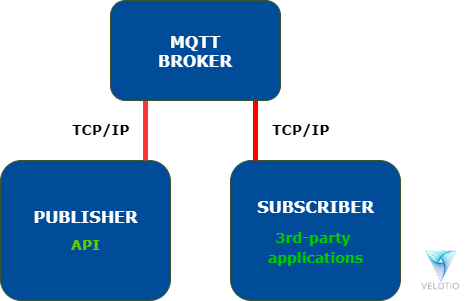 MQTT Communication Program